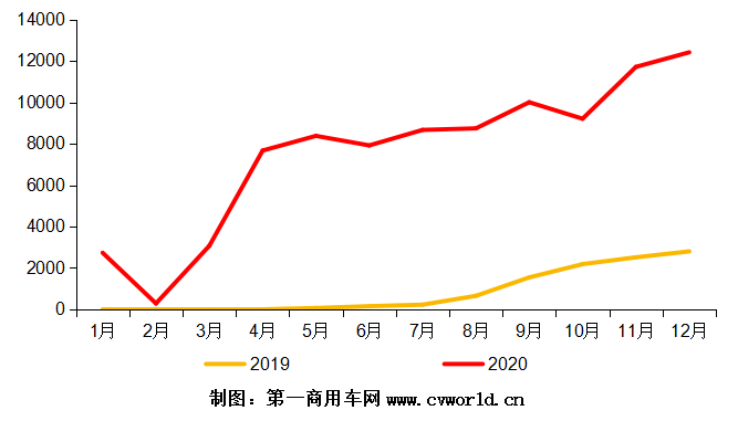 2019-2020年國六柴油重卡發(fā)動機(jī)銷量月度走勢圖（單位：臺）.png