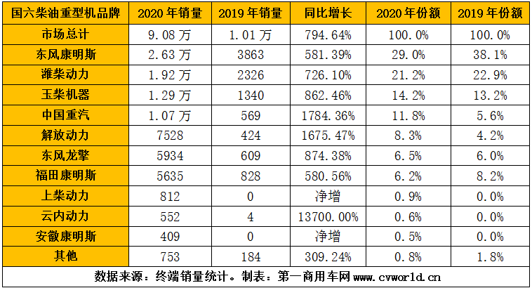 2020年國六柴油重卡發(fā)動機(jī)銷量排行（單位：臺）.png