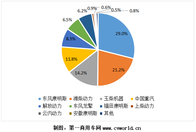 2020年國六柴油重卡發(fā)動機(jī)銷量份額圖.png