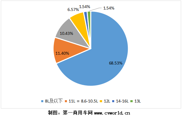 2020年國六柴油重卡發(fā)動機(jī)銷量分排量占比圖.png