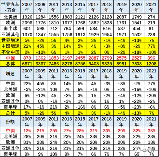 銷量，中國汽車份額,缺芯，供應(yīng)鏈